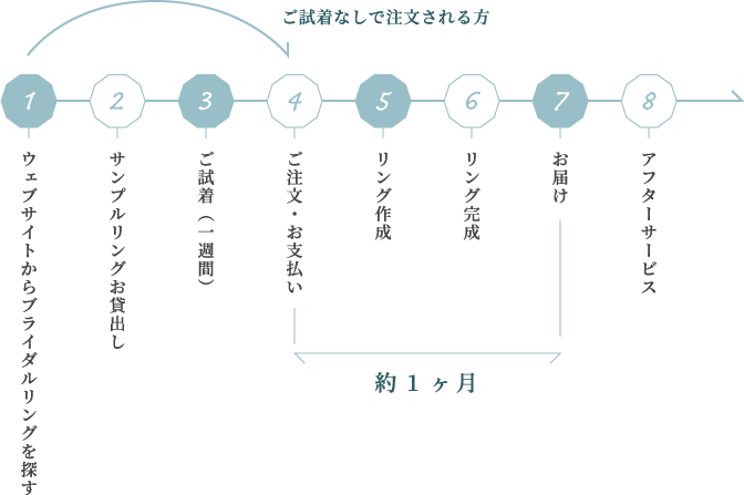 ブライダルリング選びから注文・完成・お届けまでの図