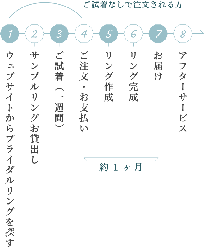 ブライダルリング選びから注文・完成・お届けまでの図